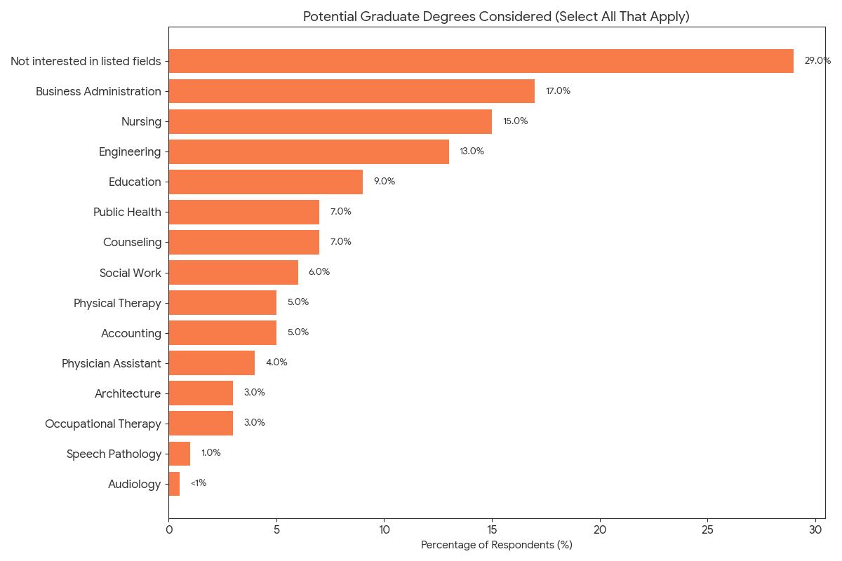 bar chart Question 2: Are you considering one day obtaining a master’s degree OR a doctoral degree in any of the following fields? Select all that apply - OBBBA graduate loan caps