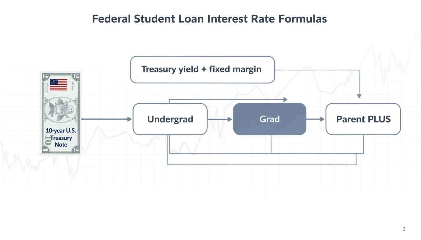 Diagram showing how the 10-year Treasury yield plus a fixed margin determines federal student loan interest rates