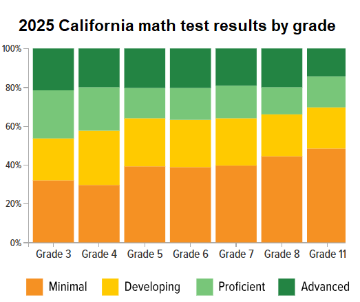 Graph showing the four achievement levels on the CAASPP math test and how California students performed. 