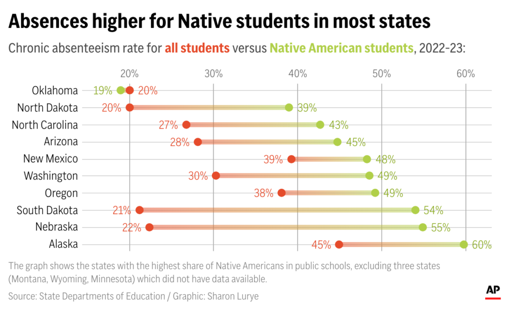 Native American students miss school at higher rates. It only got worse during the pandemic
