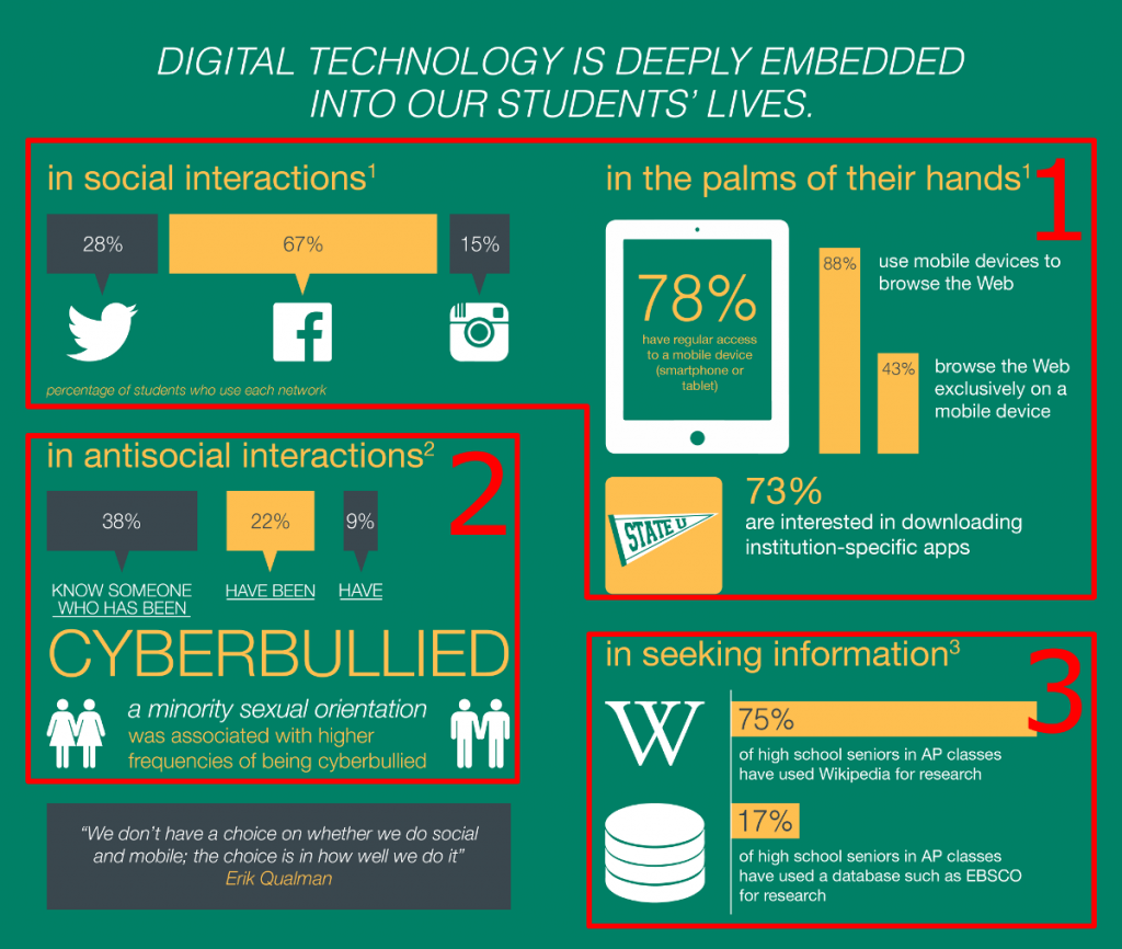 Perplexing Problems in ACPA Student Technology Infographic – MistakenGoal.com