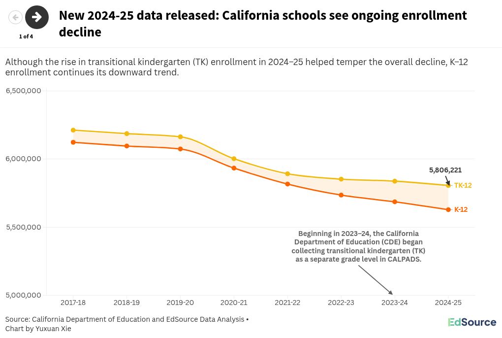 New 2024-25 data released: California schools see ongoing enrollment decline