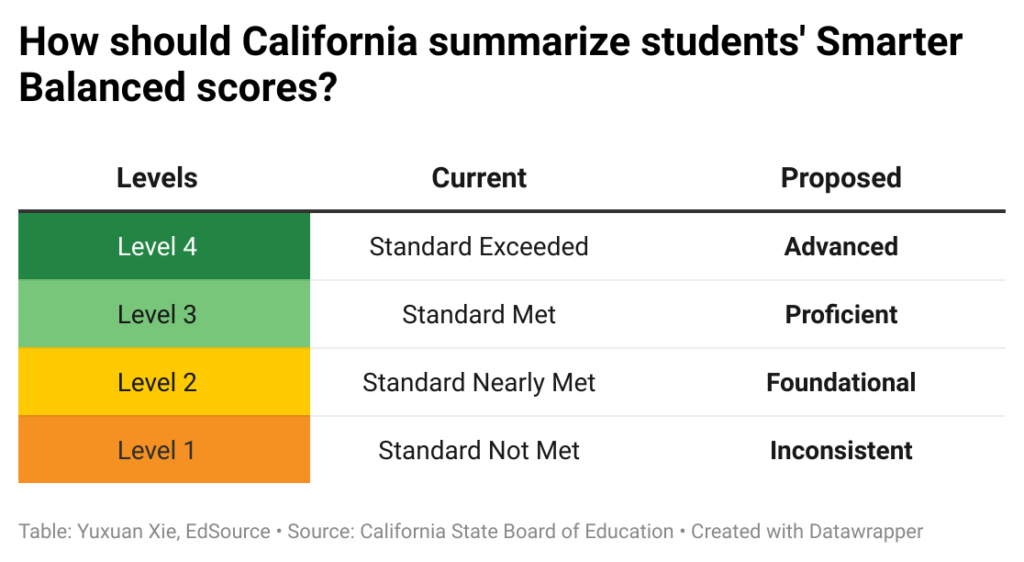 State Board criticized for soft-pedaling reporting on low student test scores
