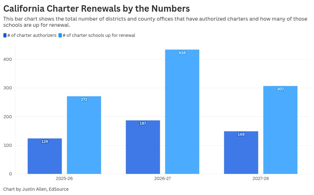 Buffeted by change, California charter schools continue to grow amid scrutiny