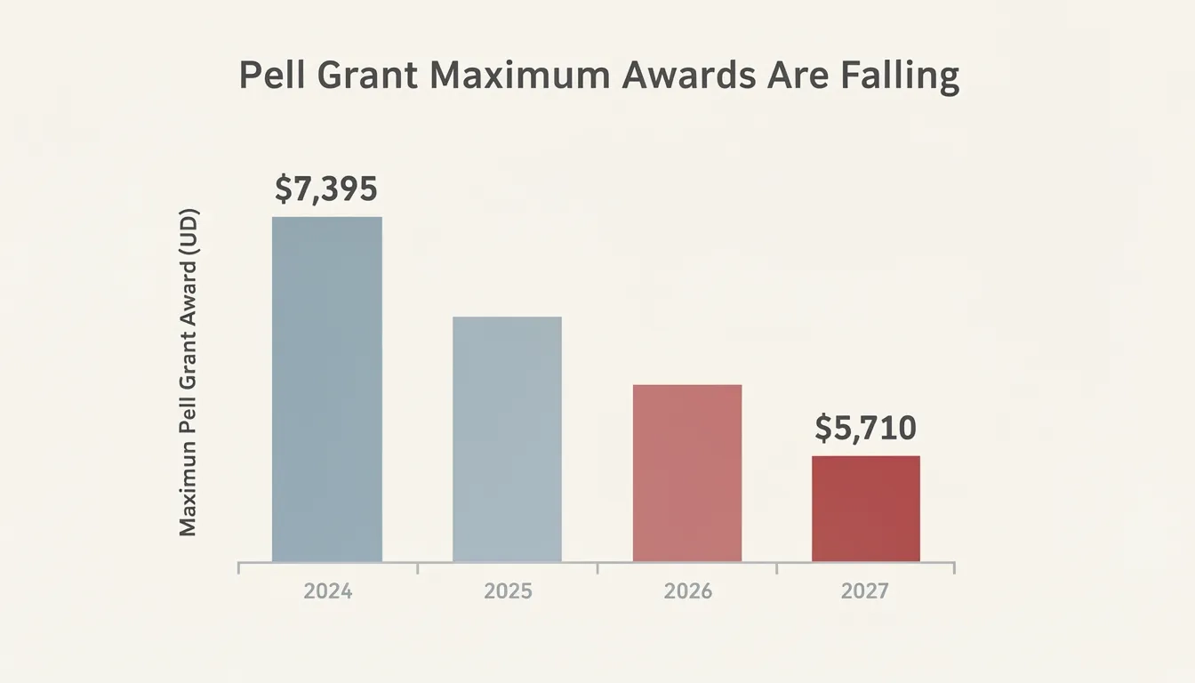 Bar chart comparing current and proposed Pell Grant maximum award amounts