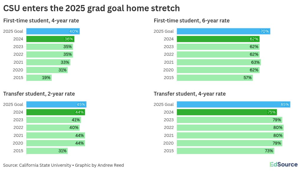 Cal State posts uneven graduation progress as initiative finish line approaches